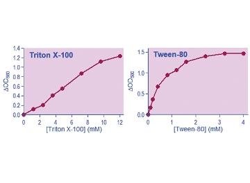QuantiChrom™ Detergent Assay Kit.