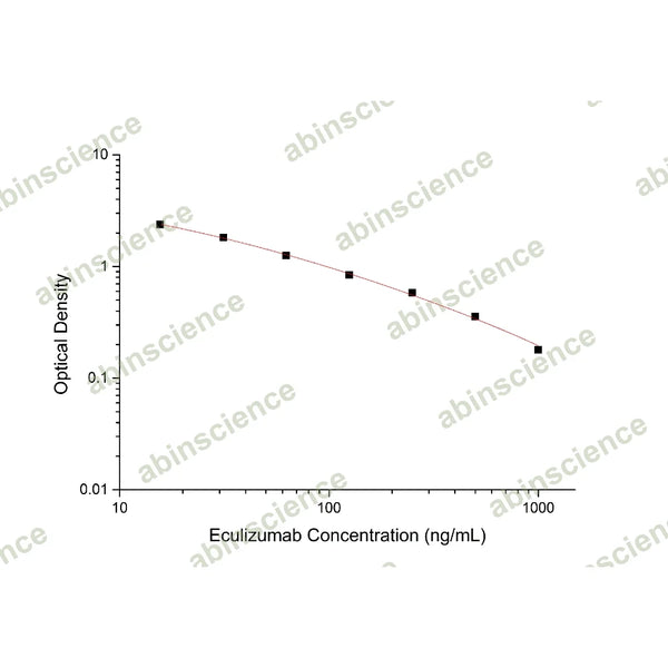 Eculizumab ELISA Kit – Figure 1 of 2