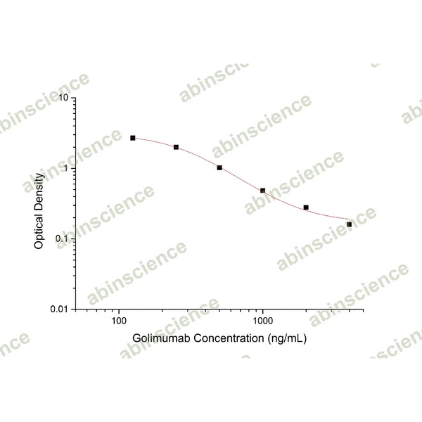 Golimumab ELISA Kit – Figure 1 of 2