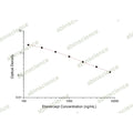 Etanercept ELISA Kit – Figure 1 of 2
