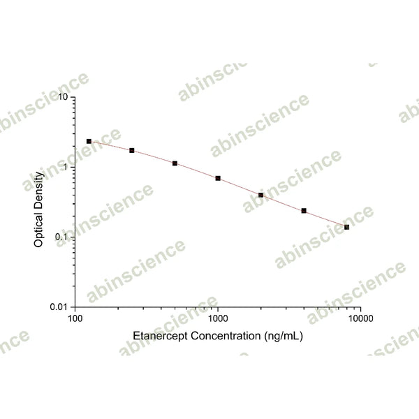 Etanercept ELISA Kit – Figure 1 of 2