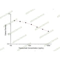 Tanezumab ELISA Kit – Figure 1 of 2