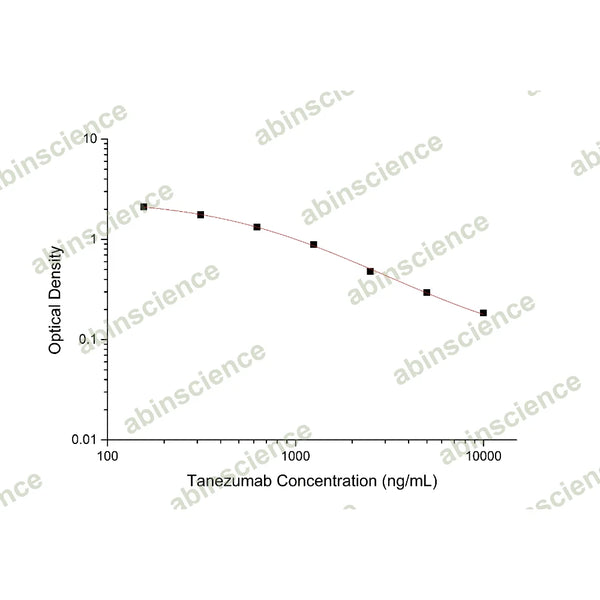 Tanezumab ELISA Kit – Figure 1 of 2