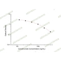Canakinumab ELISA Kit – Figure 1 of 2