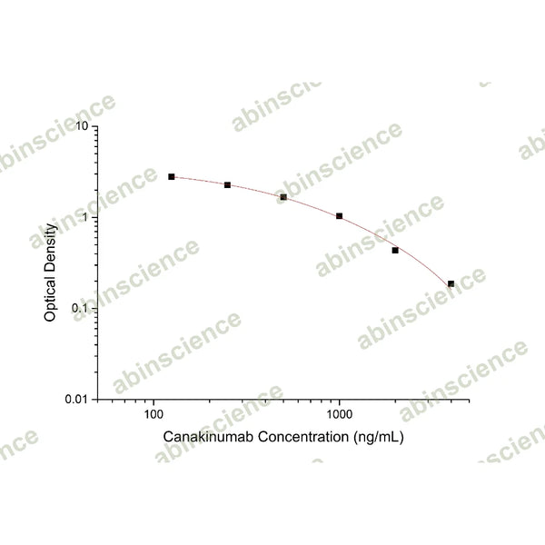 Canakinumab ELISA Kit – Figure 1 of 2