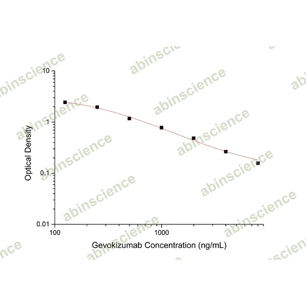 Gevokizumab ELISA Kit – Figure 1 of 2