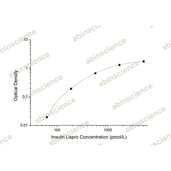 Insulin Lispro ELISA Kit – Figure 1 of 2