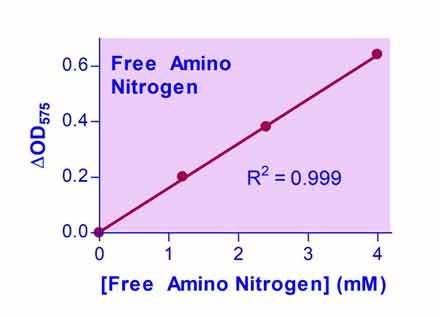 QuantiChrom™ Free Amino Nitrogen Assay Kit
