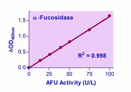 QuantiChrom™ α-L-Fucosidase Assay Kit