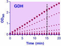 QuantiChrom™ Glucose dehydrogenase Assay Kit