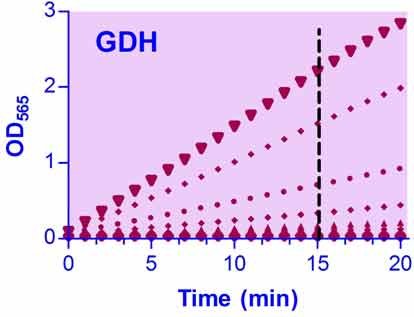 QuantiChrom™ Glucose dehydrogenase Assay Kit