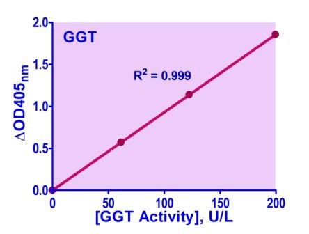 QuantiChrom™ γ-Glutamyl Transferase Assay Kit