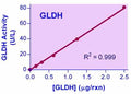 QuantiChrom™ Glutamate dehydrogenase Assay Kit