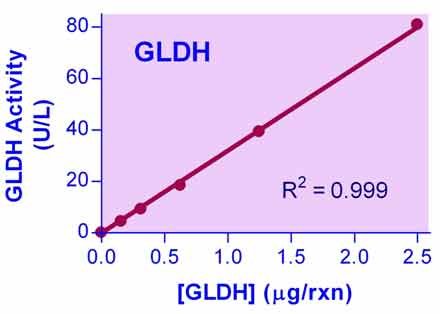 QuantiChrom™ Glutamate dehydrogenase Assay Kit