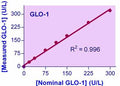 QuantiChrom™ Glyoxalase I Assay Kit