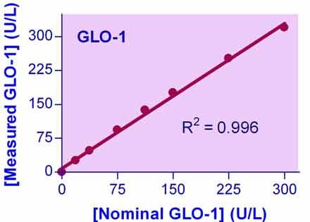 QuantiChrom™ Glyoxalase I Assay Kit
