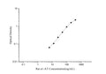 Rat α1-AT (Alpha 1-Antitrypsin) ELISA Kit – Figure 1 of 3