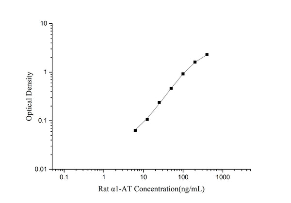Rat α1-AT (Alpha 1-Antitrypsin) ELISA Kit – Figure 1 of 3