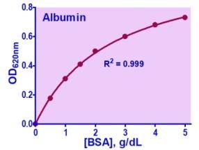 QuantiChrom™ BCG Albumin Assay Kit