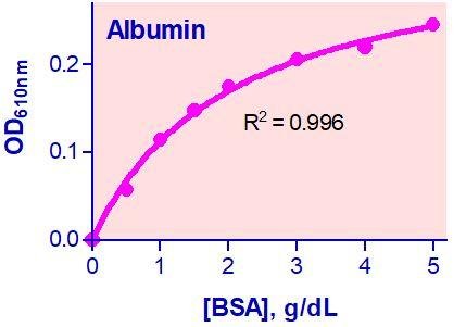 QuantiChrom™ BCP Albumin Assay Kit