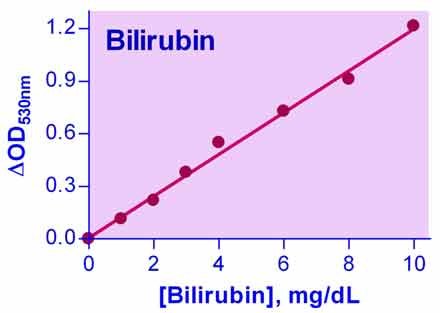 QuantiChrom™ Bilirubin Assay Kit