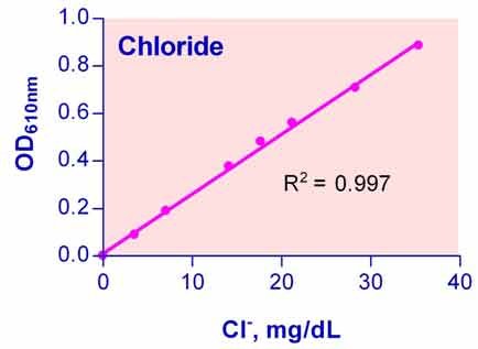 QuantiChrom™ Chloride Assay Kit