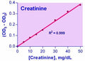 QuantiChrom™ Creatinine Assay Kit