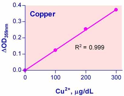QuantiChrom™ Copper Assay Kit