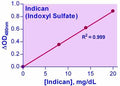 QuantiChrom™ Indican Assay Kit