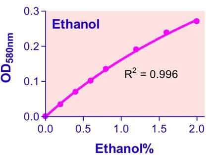 QuantiChrom™ Ethanol Assay Kit