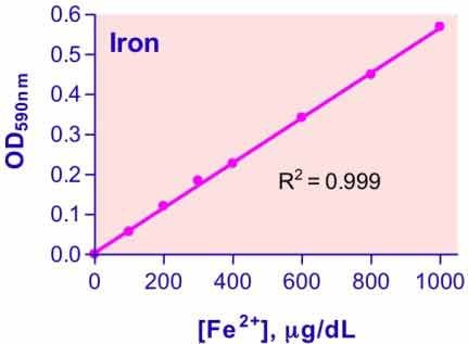 QuantiChrom™ Iron Assay Kit