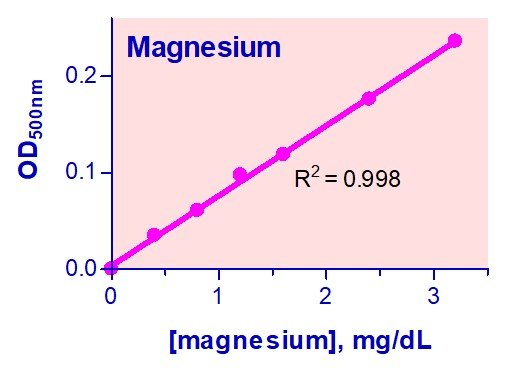 QuantiChrom™ Magnesium Assay Kit