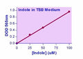 QuantiChrom™ Indole Assay Kit