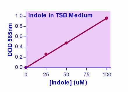 QuantiChrom™ Indole Assay Kit