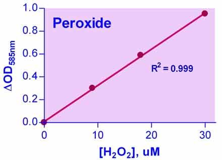 QuantiChrom™ Peroxide Assay Kit