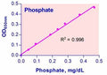 QuantiChrom™ Phosphate Assay Kit
