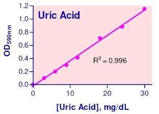 QuantiChrom™ Uric Acid Assay Kit