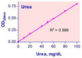 QuantiChrom™ Urea Assay Kit (100T)