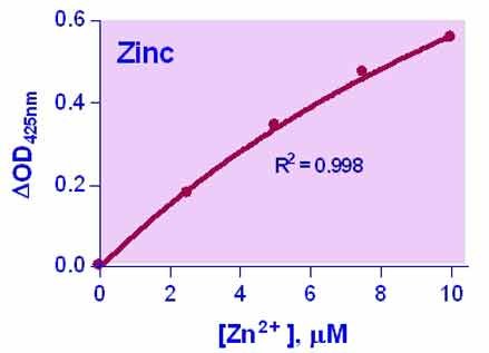 QuantiChrom™ Zinc Assay Kit