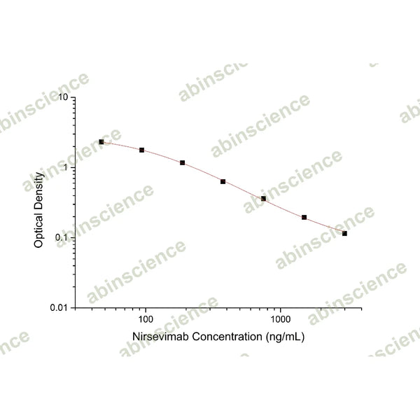 Nirsevimab ELISA Kit – Figure 1 of 2
