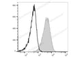 Elab Fluor® Red 780 Anti-Mouse CD80 Antibody[16-10A1] – Figure 3 of 5