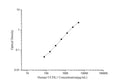Human UCHL1 (Ubiquitin Carboxyl Terminal Hydrolase L1) ELISA Kit – Figure 1 of 3