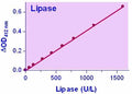 QuantiChrom™ Lipase Assay Kit