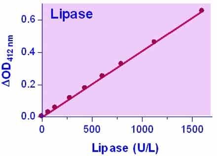 QuantiChrom™ Lipase Assay Kit