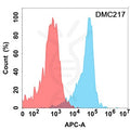 Anti-CD24 antibody(DMC217), IgG1 Chimeric mAb – Figure 1 of 1