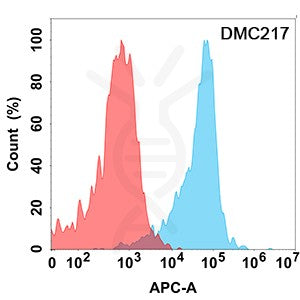 Anti-CD24 antibody(DMC217), IgG1 Chimeric mAb – Figure 1 of 1