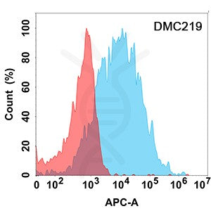 Anti-FCGR3A antibody(DMC219), IgG1 Chimeric mAb – Figure 1 of 1
