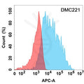 Anti-IFNAR1 antibody(DMC221), IgG1 Chimeric mAb – Figure 1 of 1