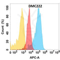 Anti-PCSK9 antibody(DMC222), IgG1 Chimeric mAb – Figure 1 of 1