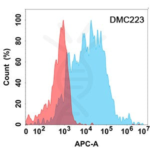 Anti-TREM2 antibody(DMC223), IgG1 Chimeric mAb – Figure 1 of 1